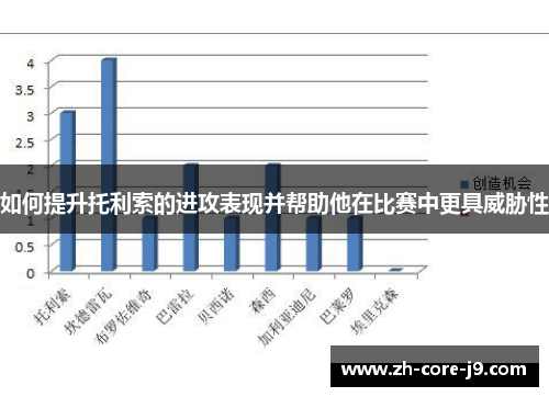 如何提升托利索的进攻表现并帮助他在比赛中更具威胁性