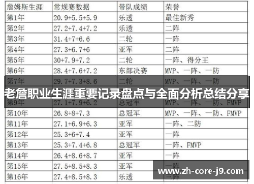 老詹职业生涯重要记录盘点与全面分析总结分享